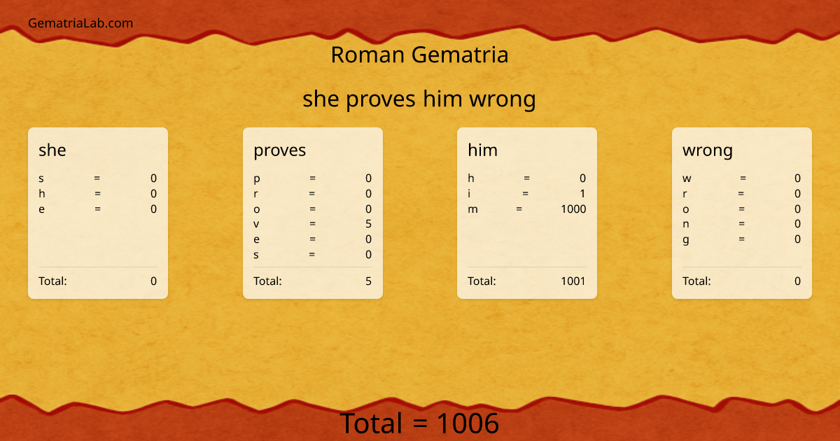 she proves him wrong in roman Gematria